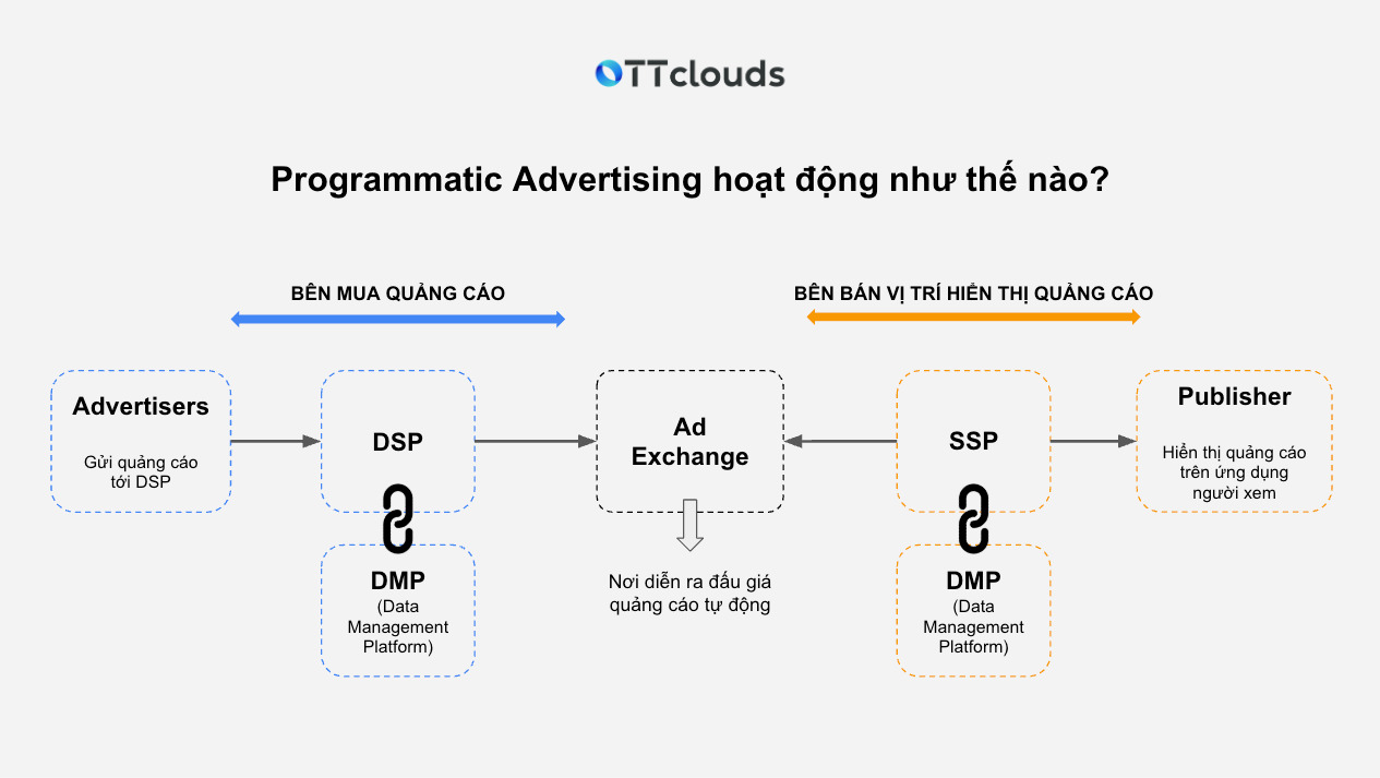 DSP, SSP, Ad Exchange, Ad Server trong Programmatic Advertising | OTTclouds