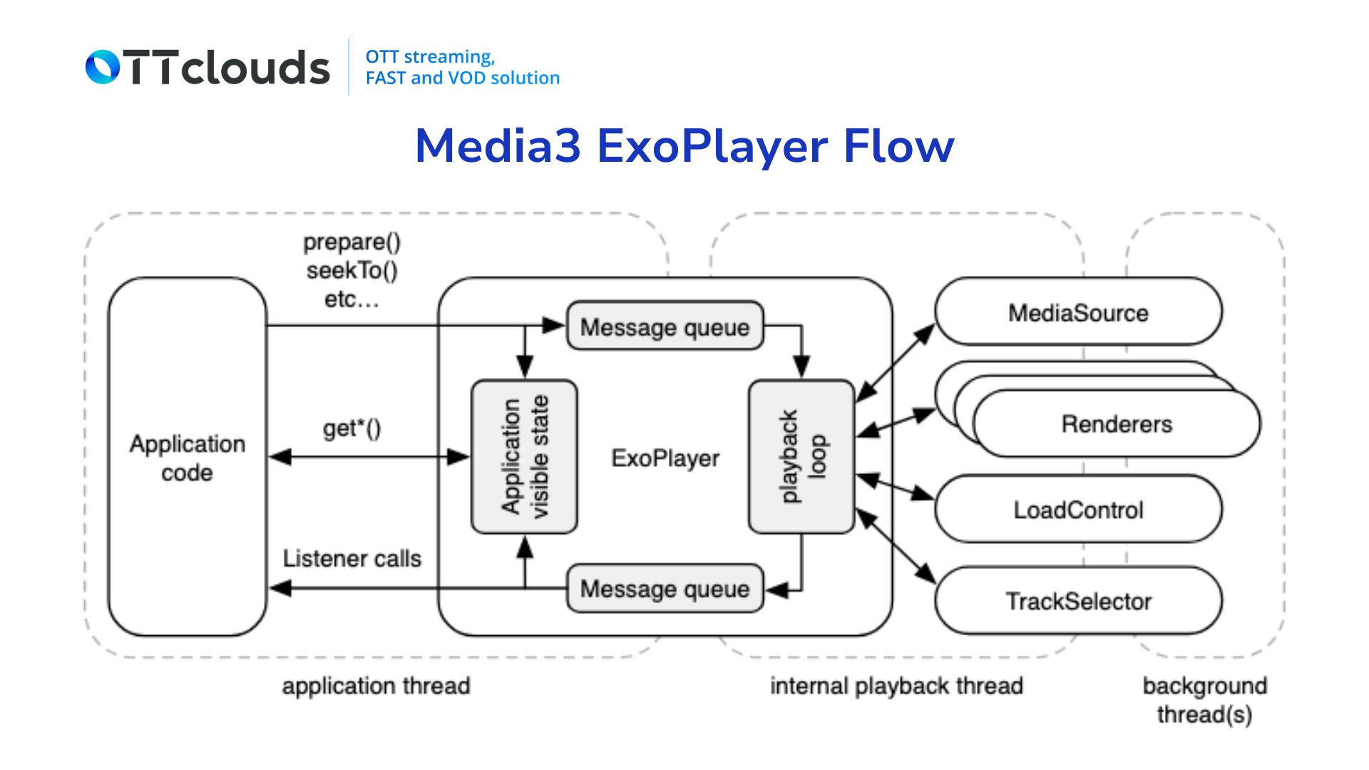 Developing a Low Latency Video Player For Android TV & Fire TV | OTTclouds