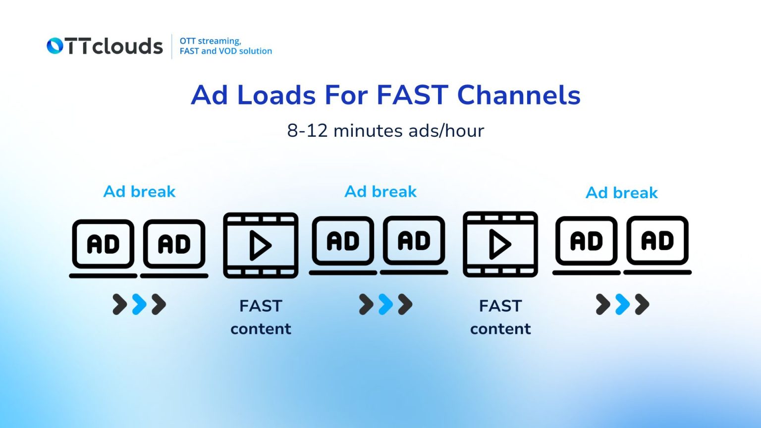 How Many Ad Loads Per Hour Are Best for FAST Channels? | OTTclouds