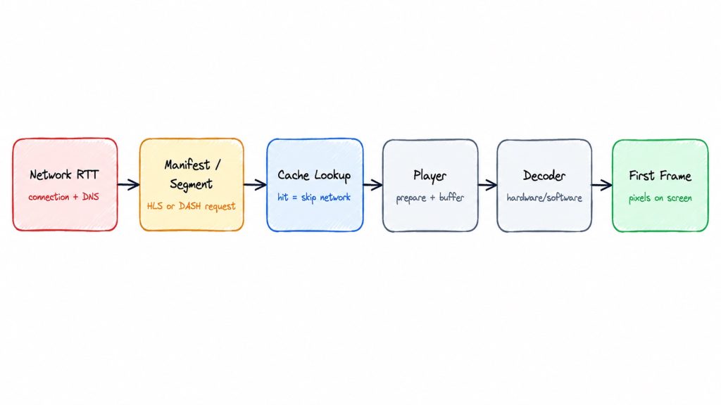 short video playback in OTT