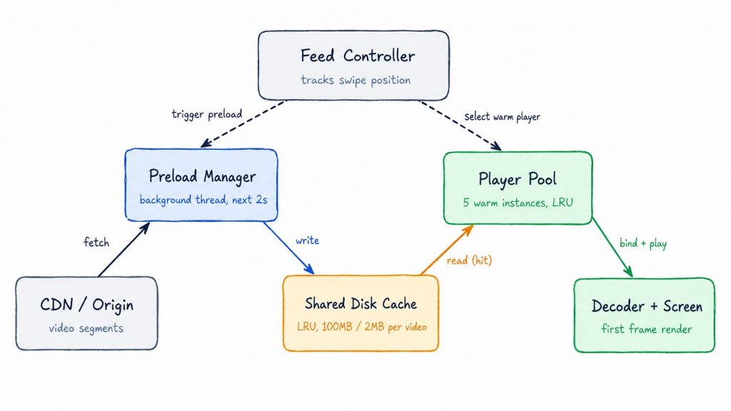 Architecture of OTTclouds Short-Video Playback
