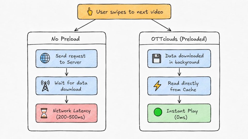 Predictive Video Preloading