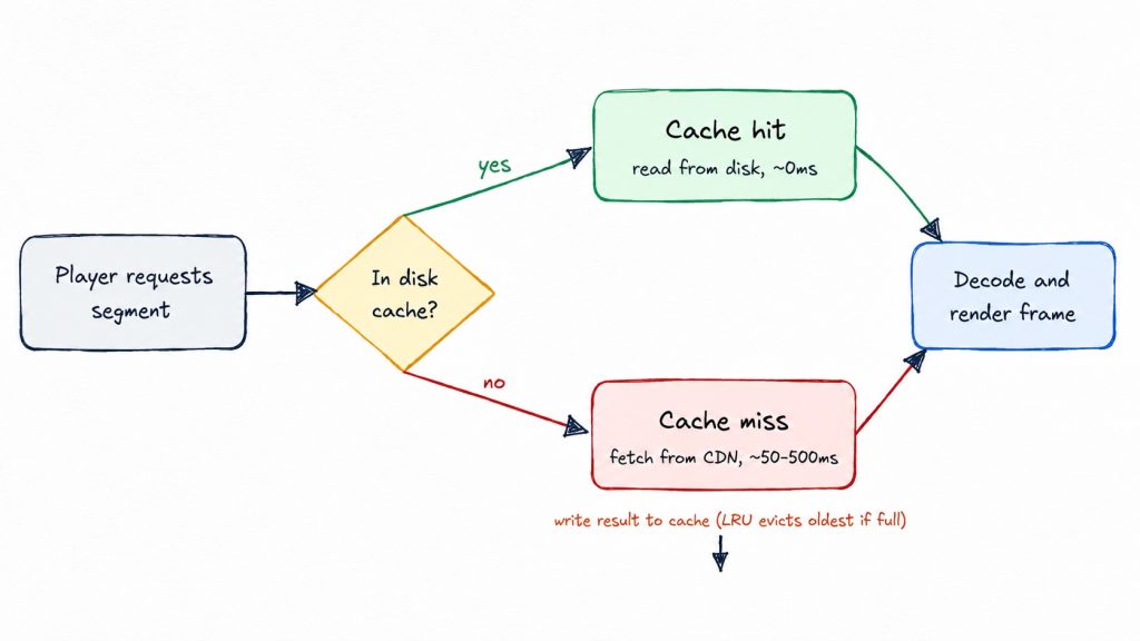 Shared Memory / Disk Caching