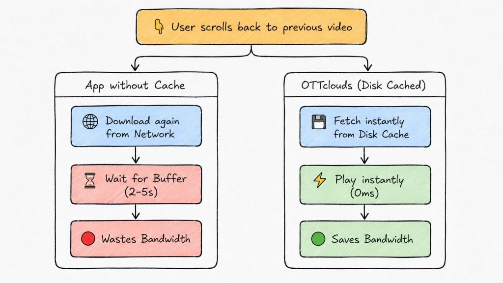 Disk caching avoids repeated downloads when users scroll back