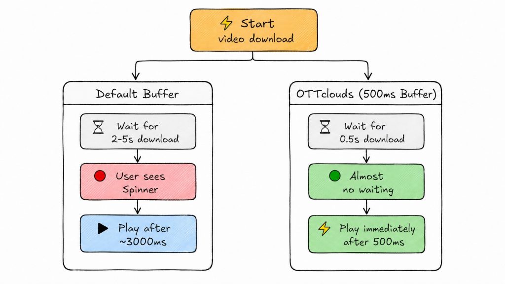 short video playback in ott