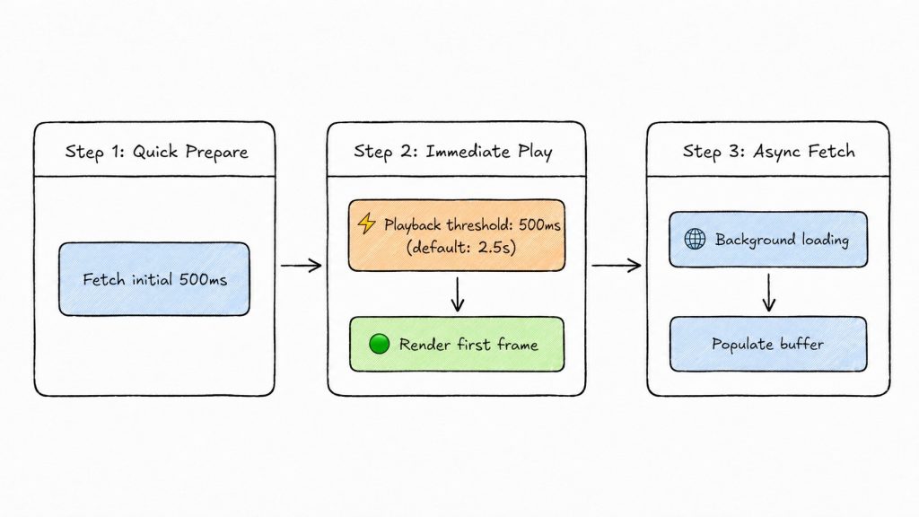 short video playback in ott