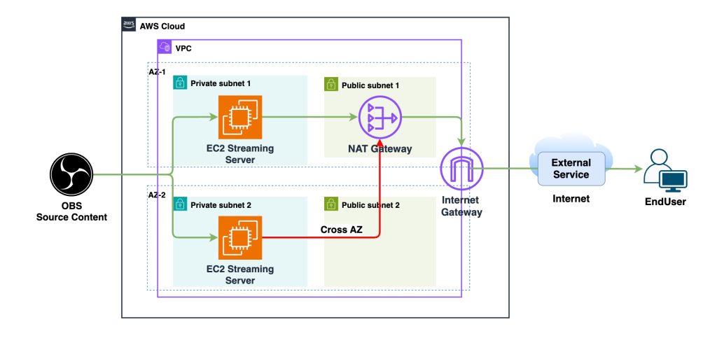 EC2 streaming server → Cross-AZ transfer → NAT Gateway → Internet Gateway → external service