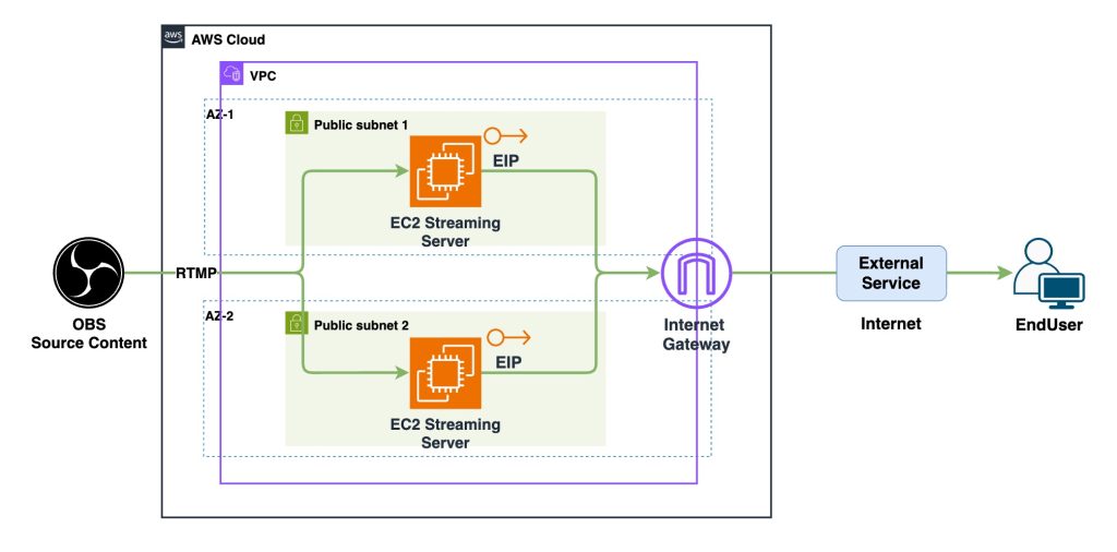 AWS network cost optimization