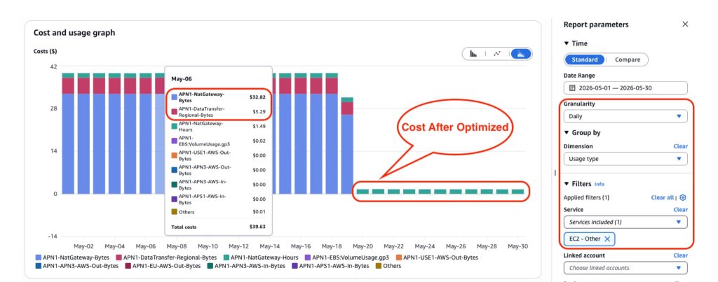 achieved 100% reduction in cross-AZ transfer costs