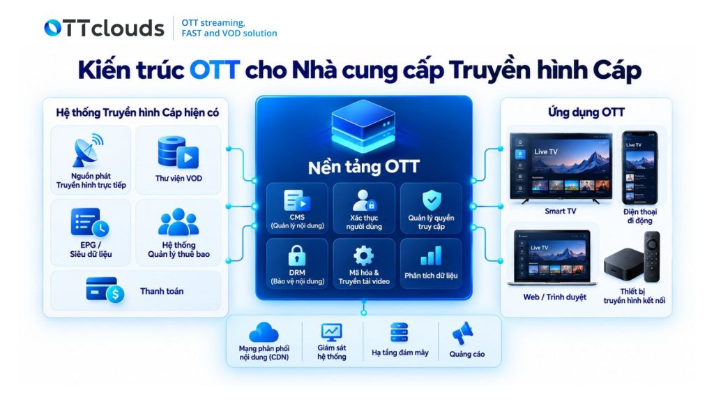 kiến trúc OTT cho nhà cung cấp truyền hình cáp
