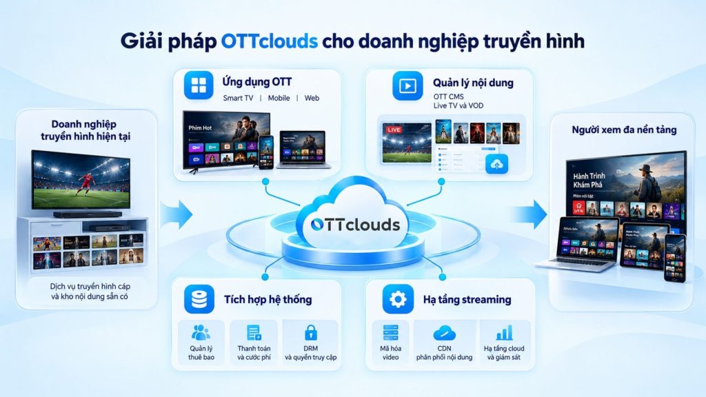 giải pháp OTT cho doanh nghiệp cung cấp truyền hình cáp