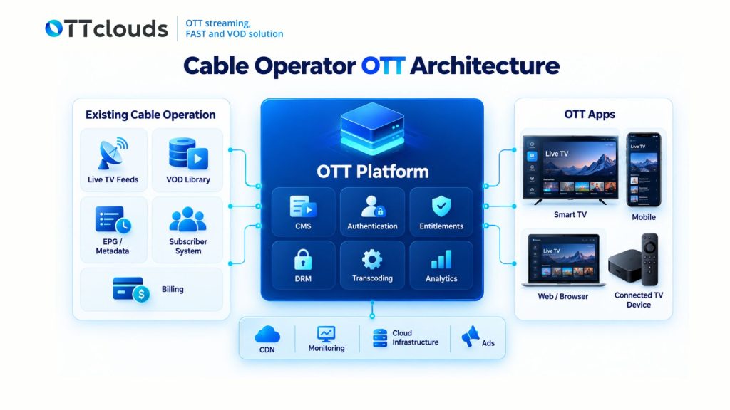 OTT platform for cable operators delivering live TV and VOD across multiple devices